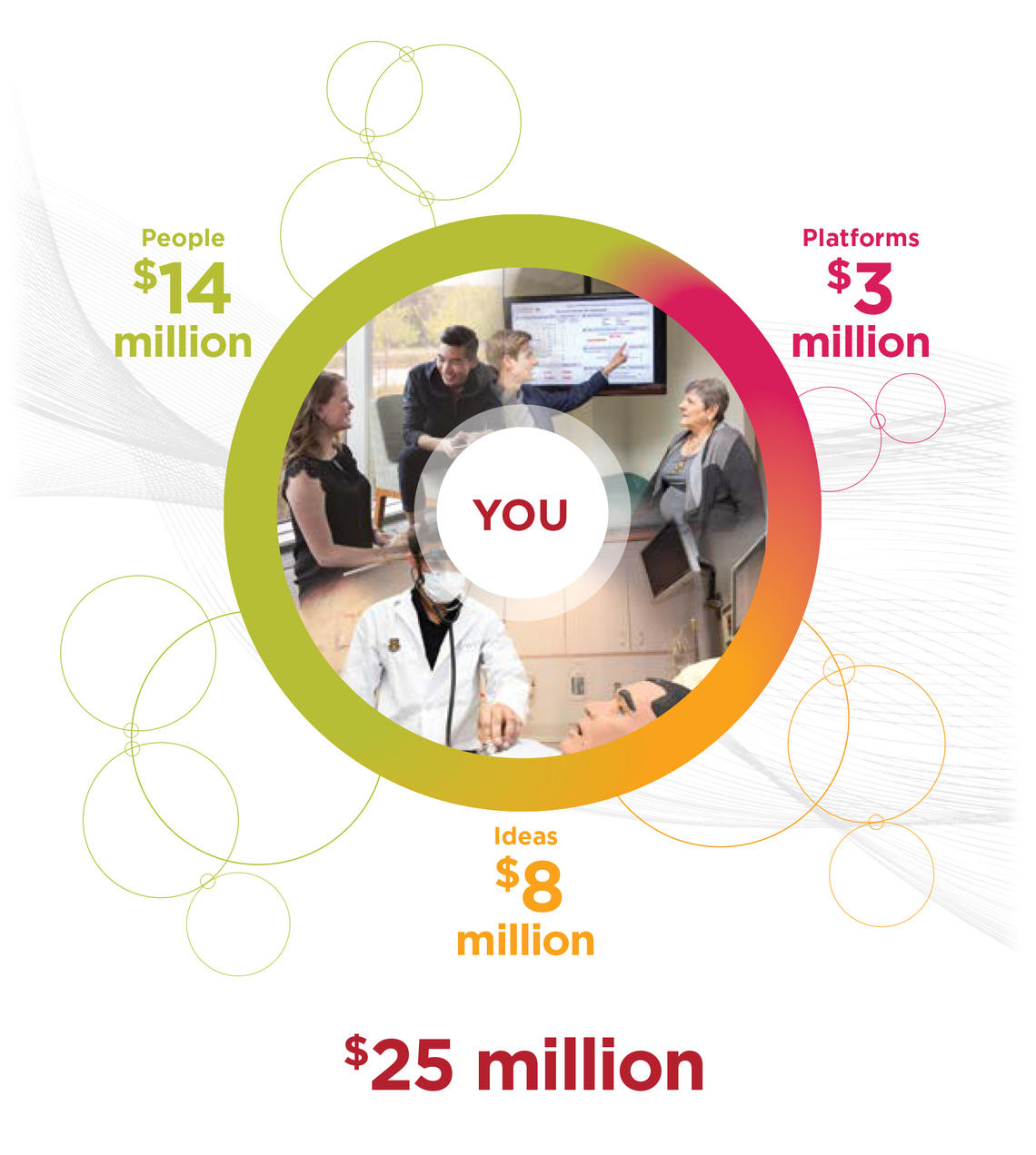 Infographic depicting the three areas of donation support