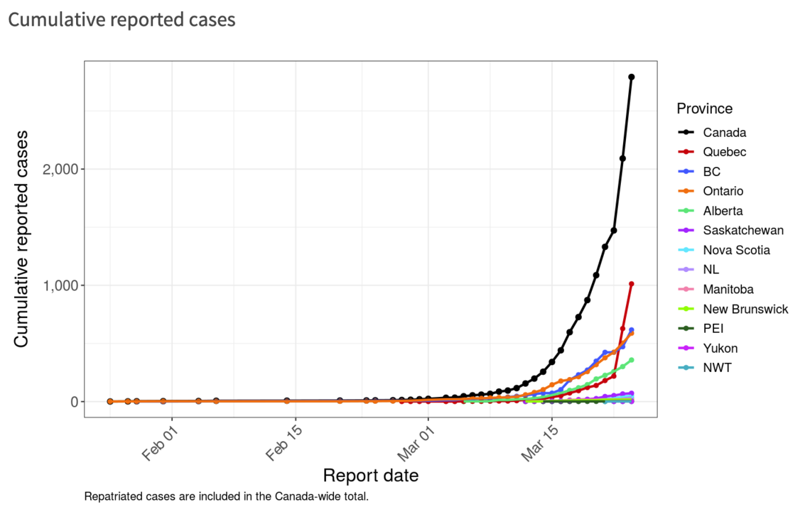 Provincial breakdown of COVID-19 cases