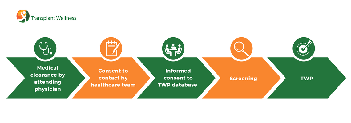 figure showing the steps on how to request consent to contact in a usual care setting