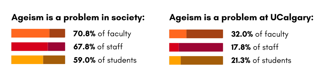 Graphs, ageism on campus and in society