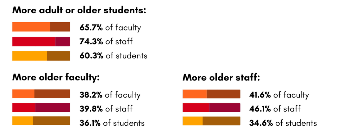 Graphs, more older adults at UCalgary