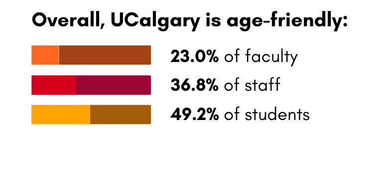 Graph, Overall Age-Friendliness