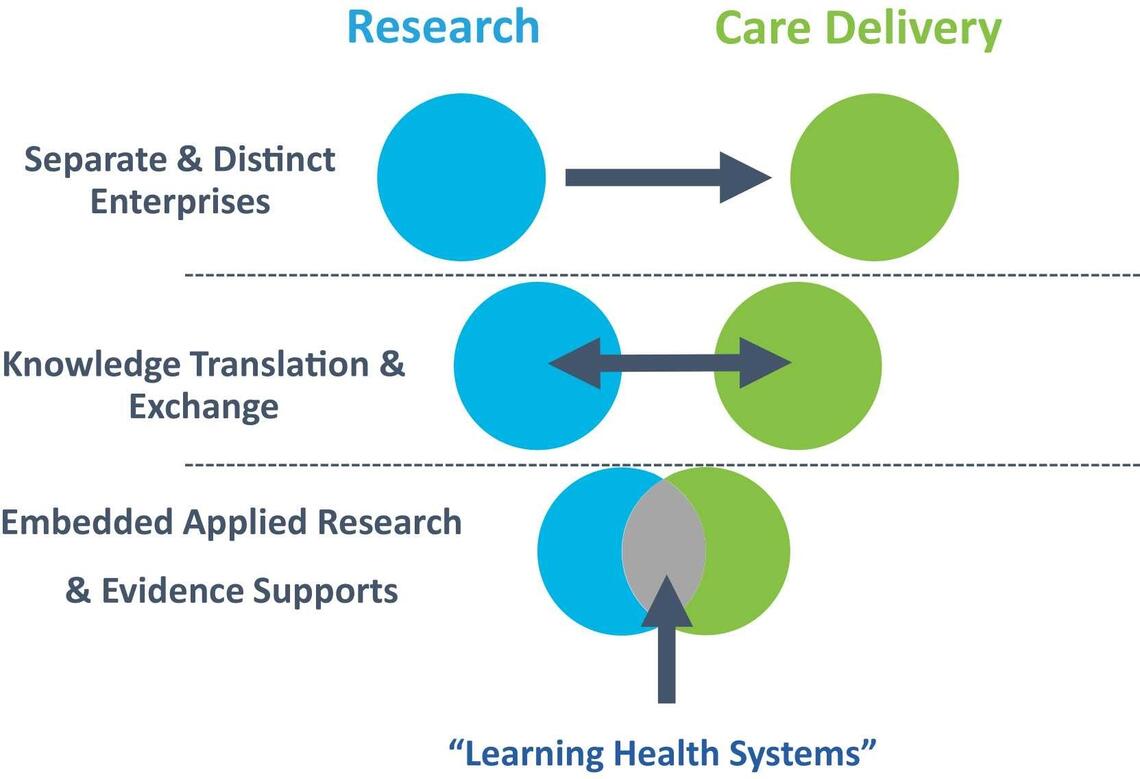 Robert J. Reid, Walter P. Wodchis, Kerry Kuluski, Nakia K. Lee-Foon, John N. Lavis, Laura C. Rosella, Laura Desveaux, Actioning the Learning Health System: An applied framework for integrating research into health systems, SSM - Health Systems, Volume 2, 2024, 100010, ISSN 2949-8562, https://doi.org/10.1016/j.ssmhs.2024.100010. Traditional Research vs. KT vs. LHS